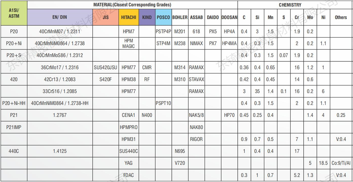 注塑成形模具鋼常用材料牌號